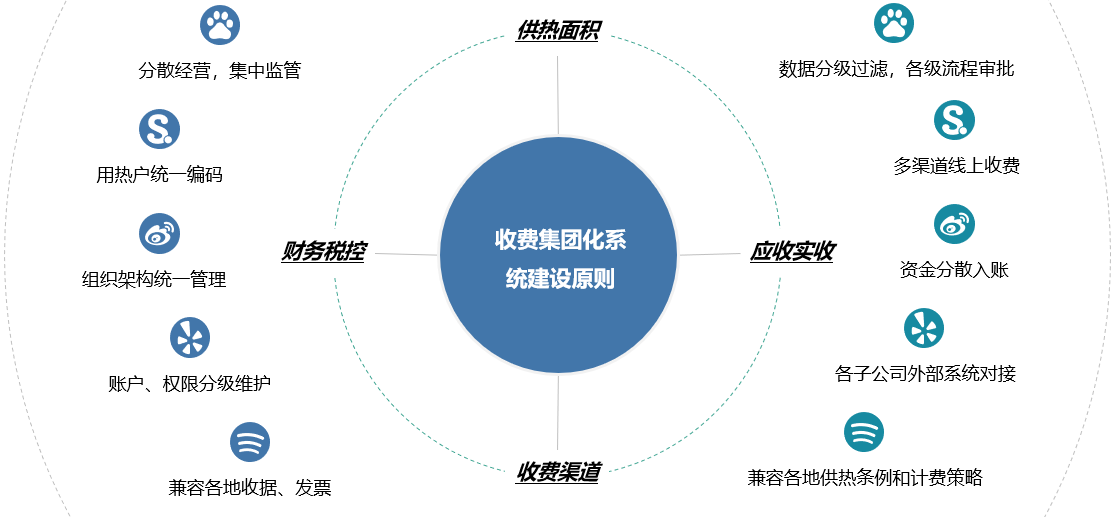 集團型供熱收費建設原則