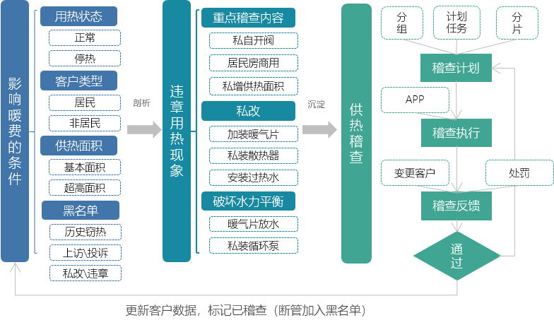 供熱稽查管理目標(biāo)