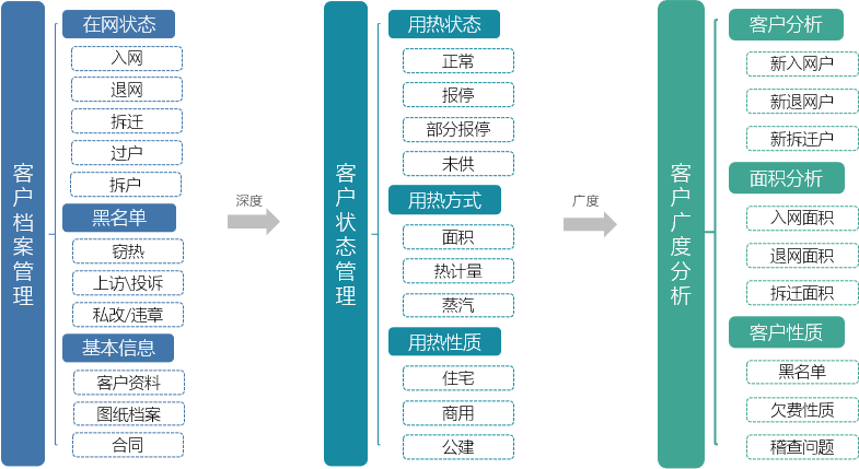 供熱客戶管理目標(biāo)