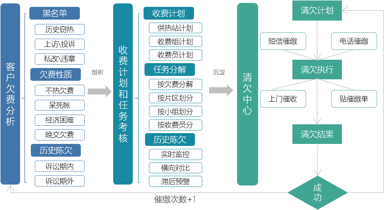 暖費(fèi)清欠管理目標(biāo)