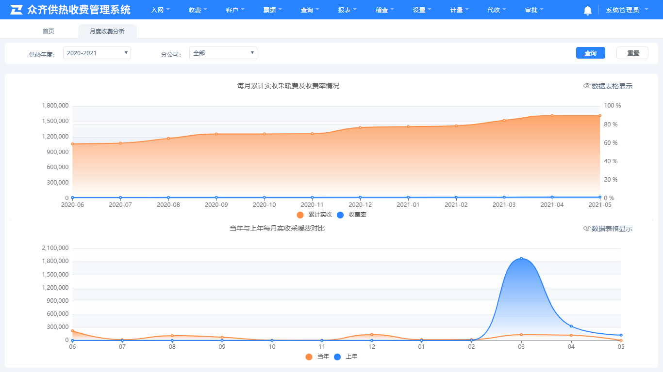 月度收費分析