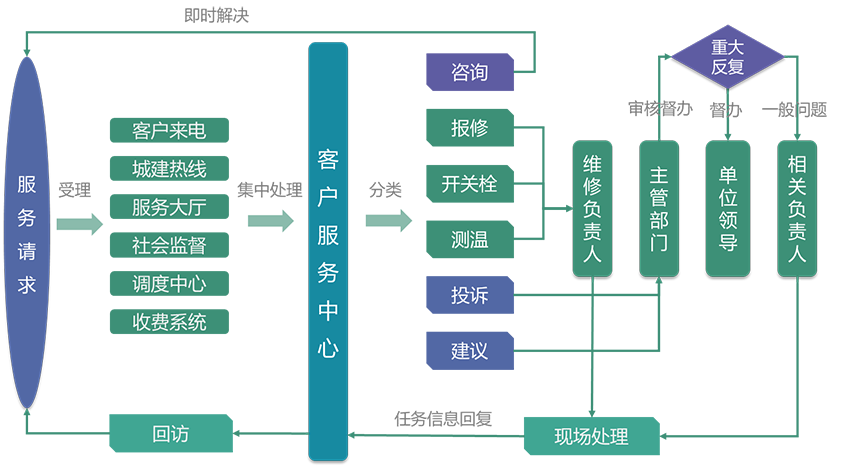 供熱客服管理流程圖